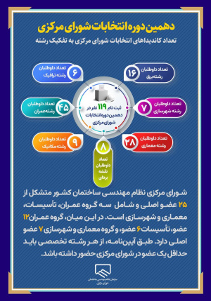 داوطلبین دهمین دوره انتخابات شورای مرکزی به تفکیک هر رشته