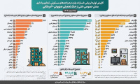اطلاع&zwnj;نگاشت: گزارش اولیه ارزیابی خسارات وارده به واحدهای مسکونی، تجاری و اداری